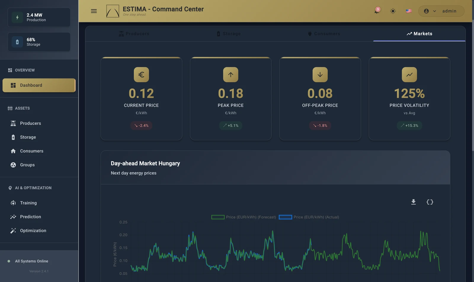 Estima day-ahead market view with forecast and actual price curves plus current, peak, off-peak, and volatility figures