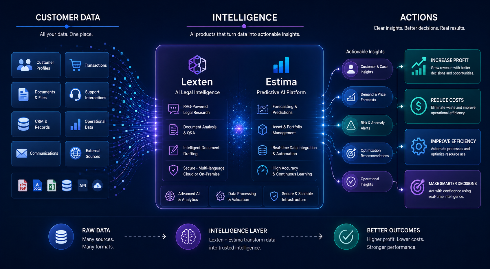 Customer data flows into intelligence powered by Lexten and Estima, then becomes business actions and better outcomes