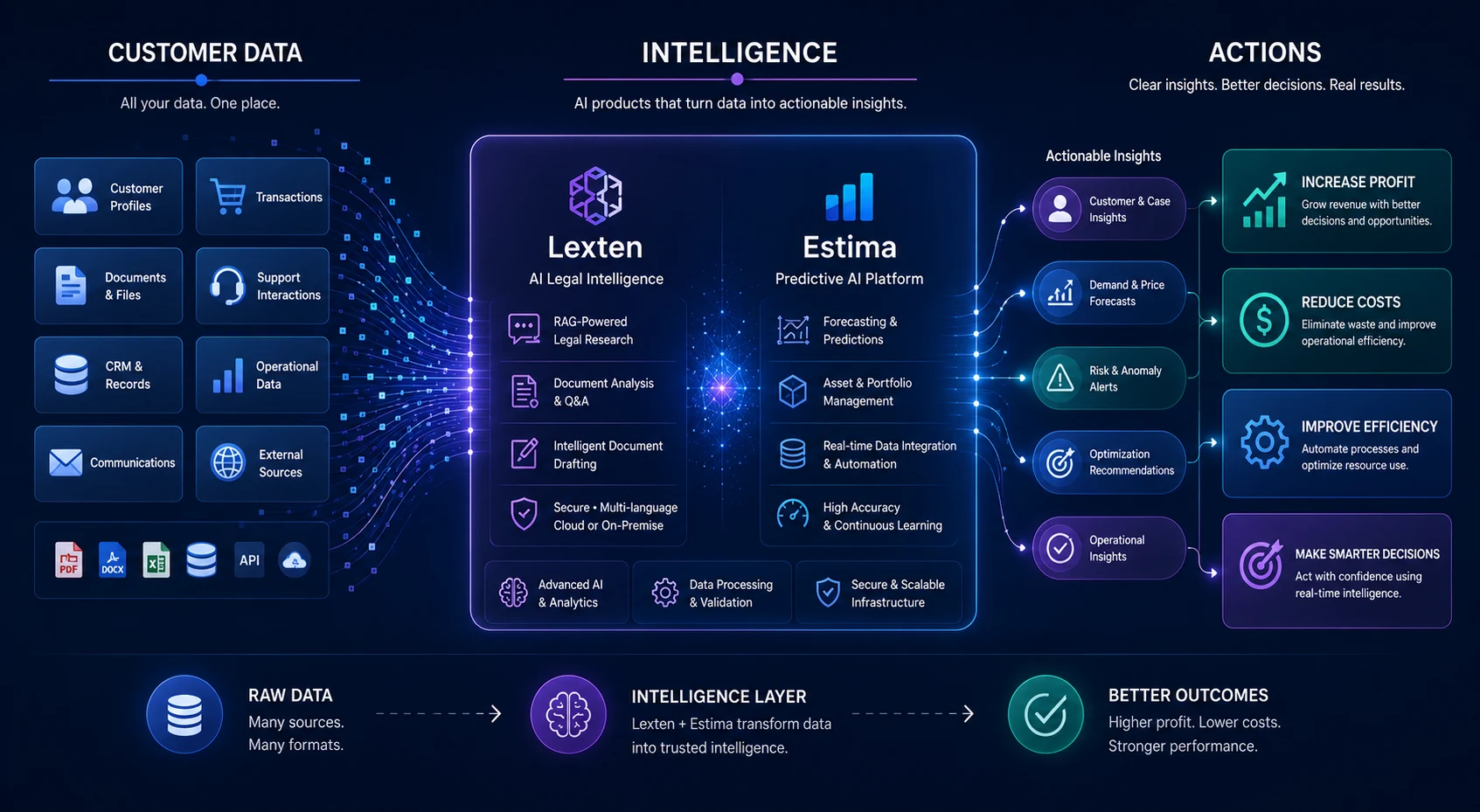 Customer data flows into intelligence powered by Lexten and Estima, then becomes business actions and better outcomes